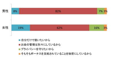 ボーナス