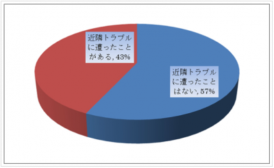 近隣トラブル