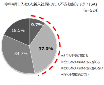 職場コミュニケーションに関する意識調査