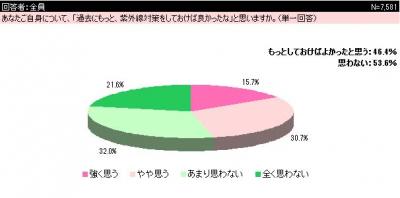 アンケート調査・紫外線対策