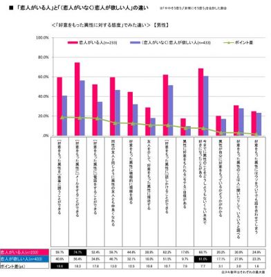 第1回恋愛観調査