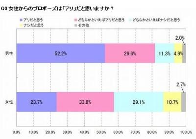 プロポーズに関する意識調査