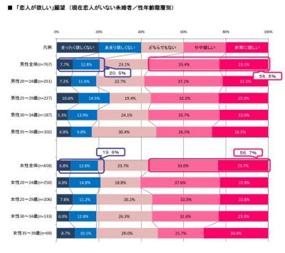 第1回恋愛観調査