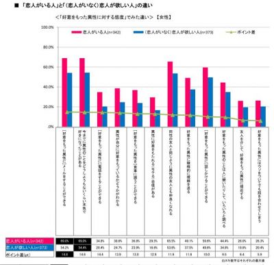 第１回恋愛観調査