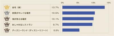 プロポーズの場所