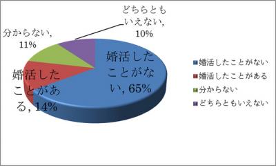 多様化する結婚意識に関する意識調査