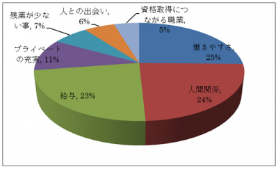 職場環境