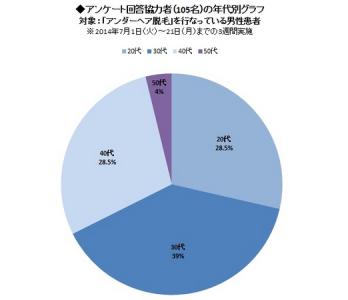 アンダーヘア脱毛