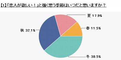 お見合いパーティー参加者の婚活