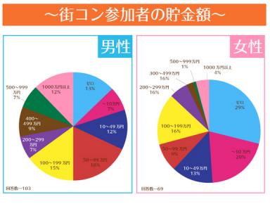 街コン参加者実態調査