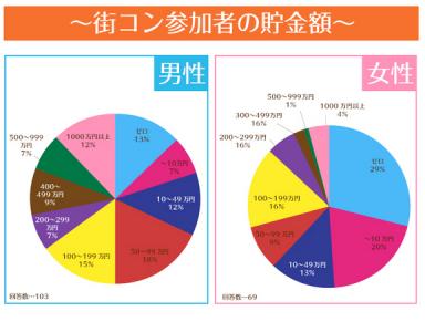 街コン参加者実態調査