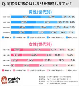 同窓会で恋の始まりを期待しますか？