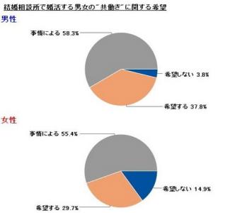 結婚後の共働き