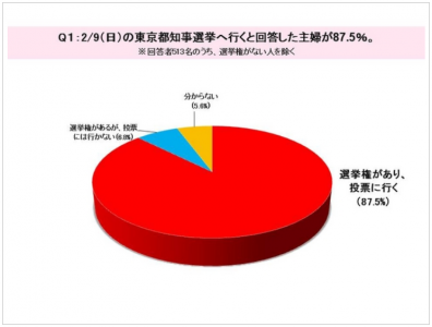 東京都知事選