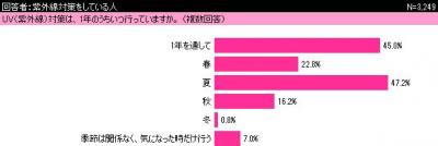 アンケート調査・紫外線対策