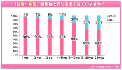 夫婦別室