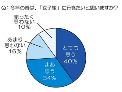 女子旅