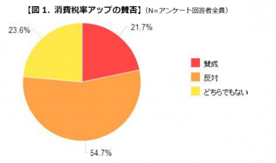 消費税率アップ