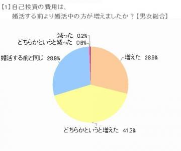 婚活中の金銭感覚