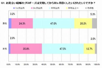 プロポーズに関する意識調査