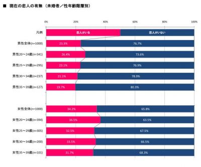 第1回恋愛観調査