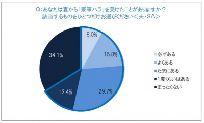 家事ハラ