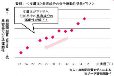 肌冷え