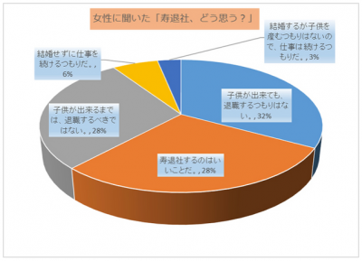 寿退社