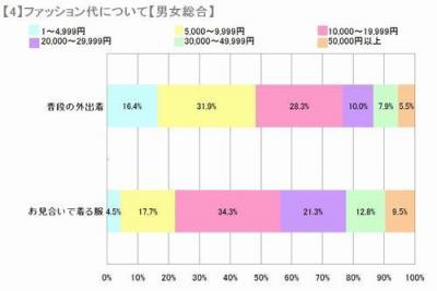 婚活中の金銭感覚