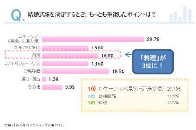 結婚式