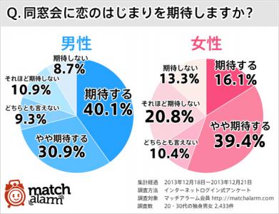 同窓会で恋の始まりを期待しますか？