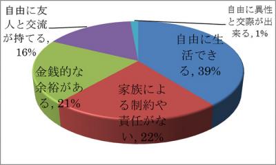 多様化する結婚意識に関する意識調査