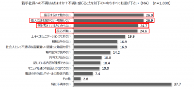 職場コミュニケーションに関する意識調査