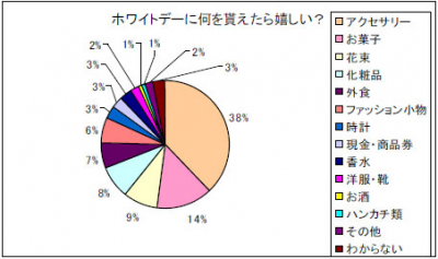 ホワイトデー