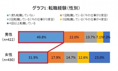 転職