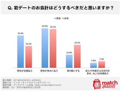 デート費用