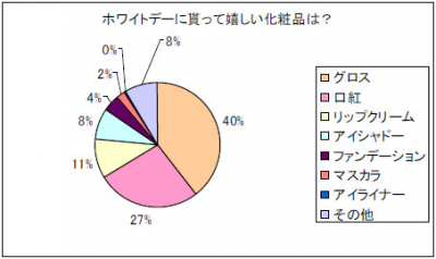 ホワイトデー