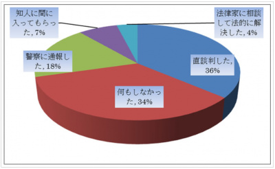 近隣トラブル