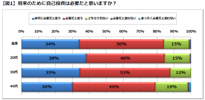 自己投資