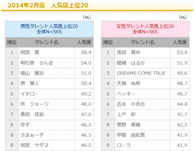 テレビタレントイメージ調査